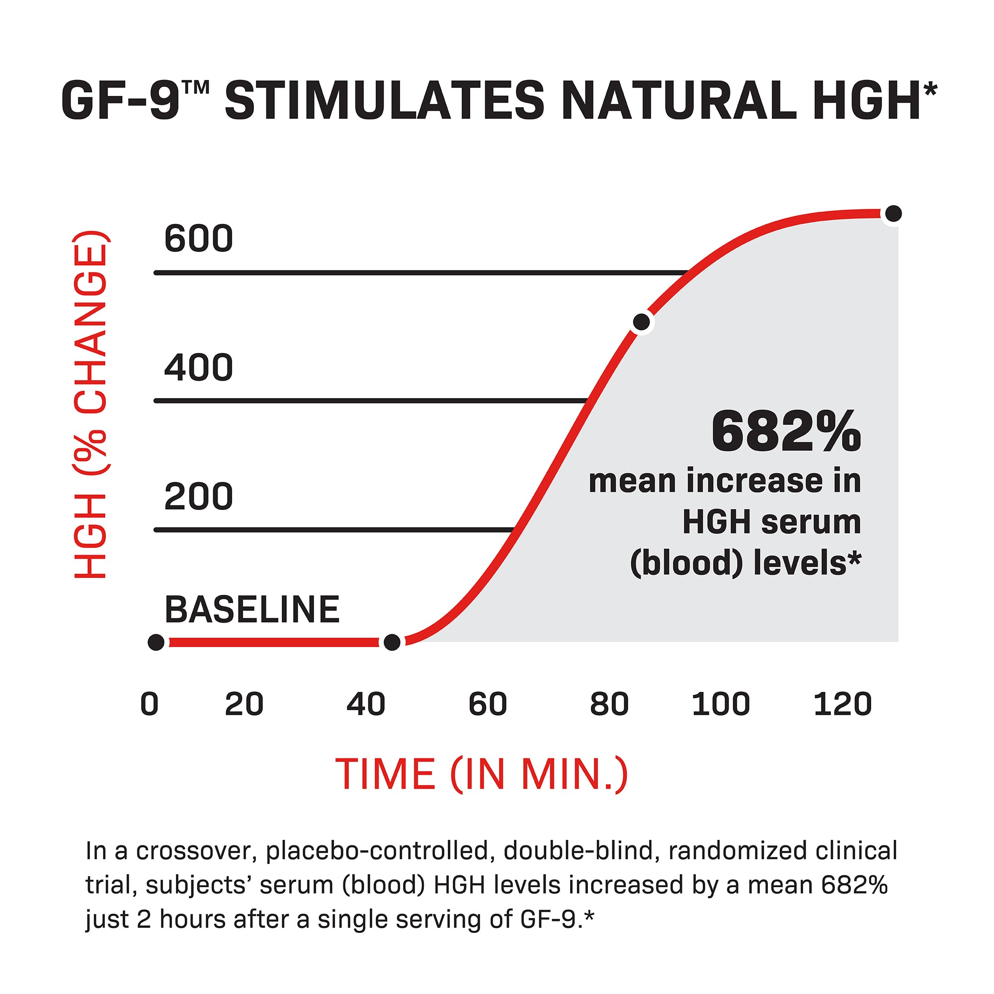 GF-9™ Natural Human Growth Hormone Boost*